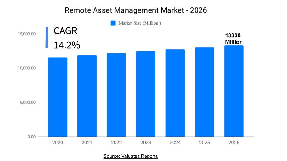 Remote Asset Management Market Size, Growth, Industry Analysis 2026